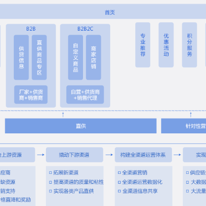 衢州B2B供应链管理系统